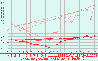 Courbe de la force du vent pour Saint-Igneuc (22)