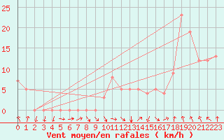 Courbe de la force du vent pour Rochegude (26)