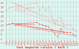 Courbe de la force du vent pour Bulson (08)