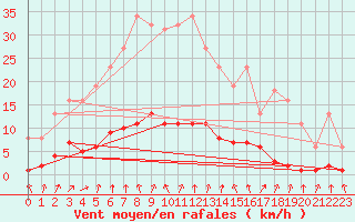 Courbe de la force du vent pour Thomery (77)