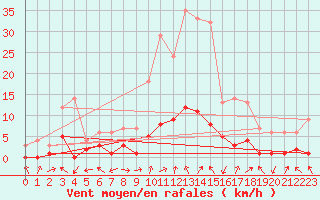Courbe de la force du vent pour Benasque