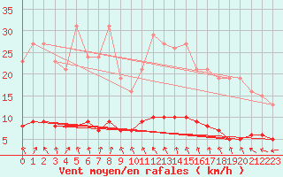 Courbe de la force du vent pour Hd-Bazouges (35)