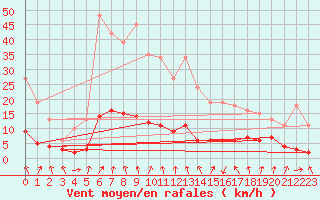 Courbe de la force du vent pour Lans-en-Vercors - Les Allires (38)