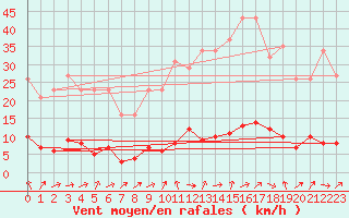 Courbe de la force du vent pour Trgueux (22)