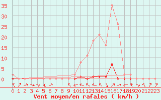 Courbe de la force du vent pour La Beaume (05)