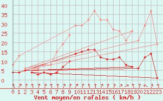 Courbe de la force du vent pour Lans-en-Vercors - Les Allires (38)