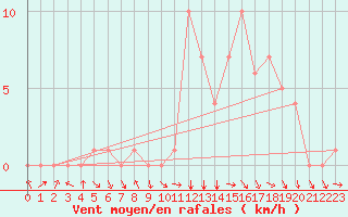 Courbe de la force du vent pour Rochegude (26)