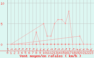 Courbe de la force du vent pour Beaumont du Ventoux (Mont Serein - Accueil) (84)