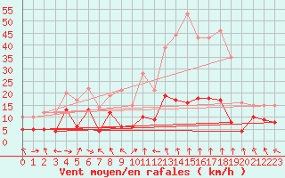 Courbe de la force du vent pour Saelices El Chico