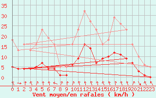Courbe de la force du vent pour Voiron (38)