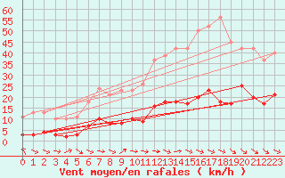 Courbe de la force du vent pour Grasque (13)