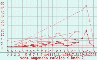 Courbe de la force du vent pour Voiron (38)