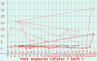 Courbe de la force du vent pour Recoubeau (26)