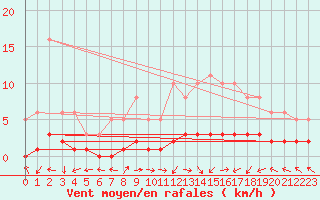 Courbe de la force du vent pour Saint-Laurent-du-Pont (38)