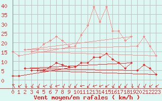 Courbe de la force du vent pour Hd-Bazouges (35)