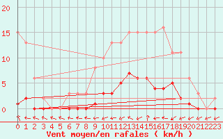 Courbe de la force du vent pour Saint-Germain-du-Puch (33)