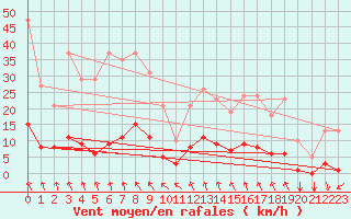 Courbe de la force du vent pour Tthieu (40)