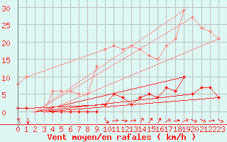 Courbe de la force du vent pour Agde (34)