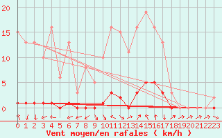 Courbe de la force du vent pour La Foux d