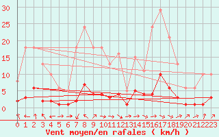Courbe de la force du vent pour Saint-Paul-des-Landes (15)