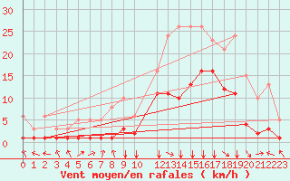 Courbe de la force du vent pour Selonnet (04)