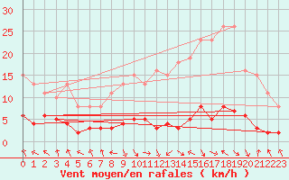 Courbe de la force du vent pour Les Pennes-Mirabeau (13)