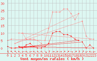 Courbe de la force du vent pour Eygliers (05)