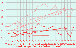 Courbe de la force du vent pour Saint-Paul-des-Landes (15)
