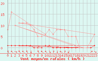 Courbe de la force du vent pour Blois-l