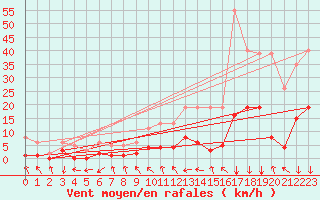 Courbe de la force du vent pour Gjilan (Kosovo)