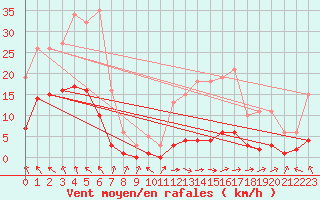 Courbe de la force du vent pour Nonaville (16)