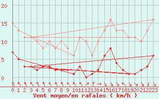 Courbe de la force du vent pour Cerisiers (89)
