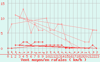 Courbe de la force du vent pour Miribel-les-Echelles (38)