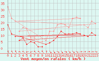 Courbe de la force du vent pour Castres-Nord (81)