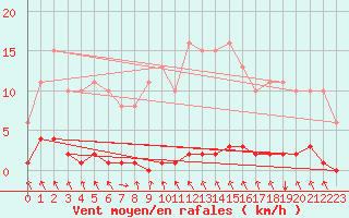 Courbe de la force du vent pour Blois-l