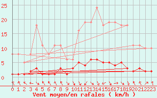 Courbe de la force du vent pour Les Pennes-Mirabeau (13)