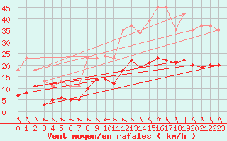 Courbe de la force du vent pour Bannay (18)