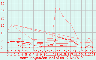 Courbe de la force du vent pour Lussat (23)