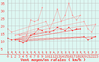 Courbe de la force du vent pour Izegem (Be)