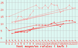 Courbe de la force du vent pour Jussy (02)