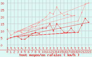Courbe de la force du vent pour Beitem (Be)