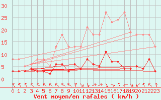 Courbe de la force du vent pour Les Pennes-Mirabeau (13)