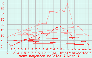 Courbe de la force du vent pour Bannay (18)