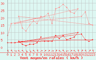 Courbe de la force du vent pour Saint-Just-le-Martel (87)