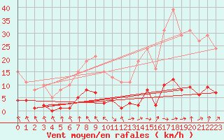 Courbe de la force du vent pour Als (30)