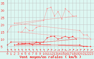 Courbe de la force du vent pour Hestrud (59)