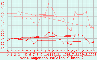Courbe de la force du vent pour Pirou (50)