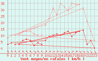 Courbe de la force du vent pour Cerisiers (89)