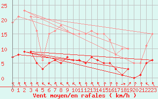 Courbe de la force du vent pour Sainte-Ouenne (79)