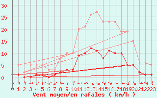 Courbe de la force du vent pour Gjilan (Kosovo)